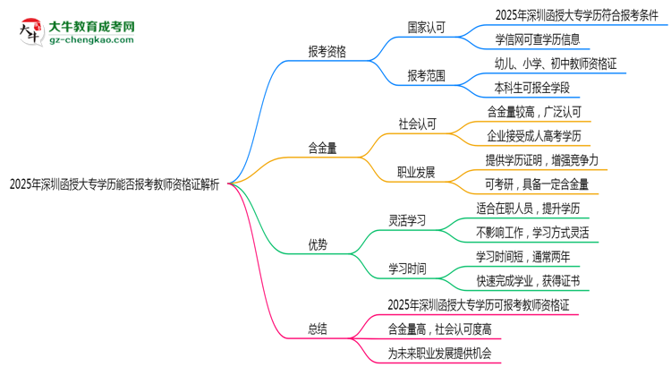 2025年深圳函授大專(zhuān)學(xué)歷能否報(bào)考教師資格證解析思維導(dǎo)圖