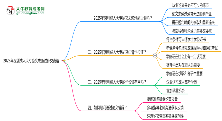 2025年深圳成人大專論文未通過(guò)補(bǔ)交流程說(shuō)明思維導(dǎo)圖