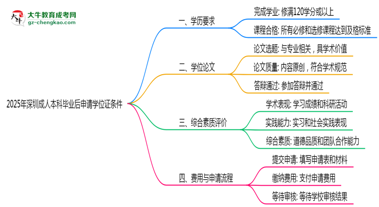 2025年深圳成人本科畢業(yè)后申請學位證需滿足哪些條件思維導圖