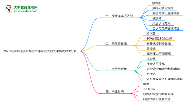 2025年深圳函授大專(zhuān)校本部與函授站授課模式對(duì)比分析思維導(dǎo)圖