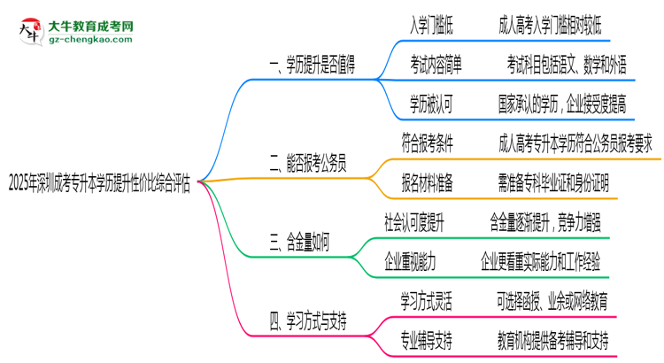 2025年深圳成考專升本學(xué)歷提升性價比綜合評估思維導(dǎo)圖