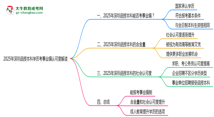 2025年深圳函授本科學(xué)歷考事業(yè)編認可度解讀思維導(dǎo)圖
