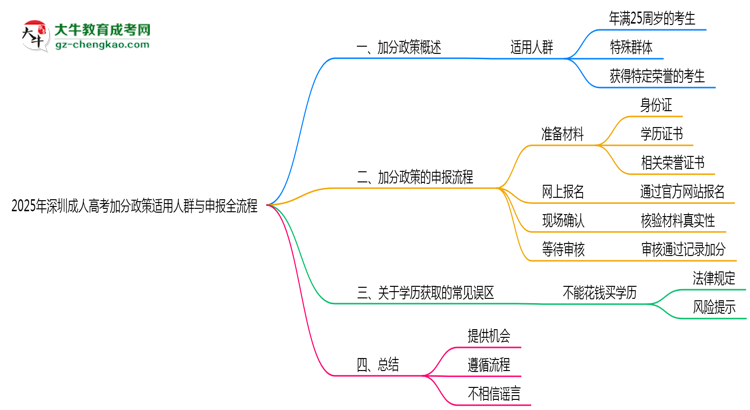 2025年深圳成人高考加分政策適用人群與申報全流程思維導(dǎo)圖