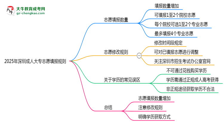 2025年深圳成人大專(zhuān)志愿填報(bào)數(shù)量限制及調(diào)整規(guī)則思維導(dǎo)圖