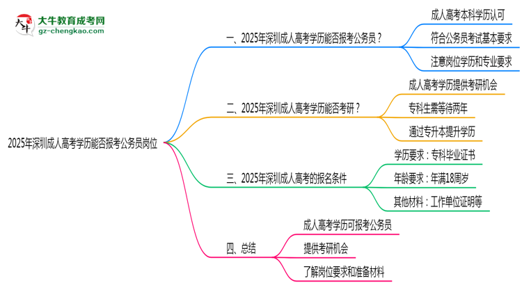 2025年深圳成人高考學歷能否報考公務員崗位思維導圖