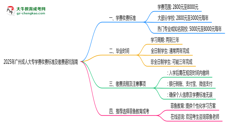 2025年廣州成人大專學費收費標準及繳費避坑指南思維導圖