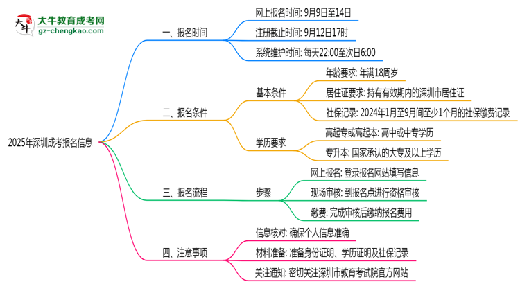 2025年深圳成考報(bào)名截止時(shí)間與注意事項(xiàng)思維導(dǎo)圖