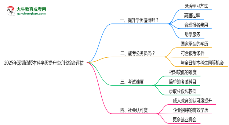 2025年深圳函授本科學(xué)歷提升性價(jià)比綜合評(píng)估思維導(dǎo)圖