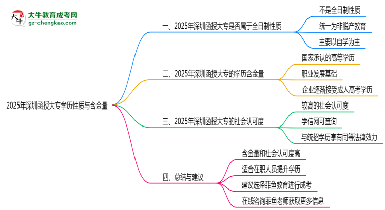 2025年深圳函授大專學歷是否屬于全日制性質(zhì)說明思維導圖
