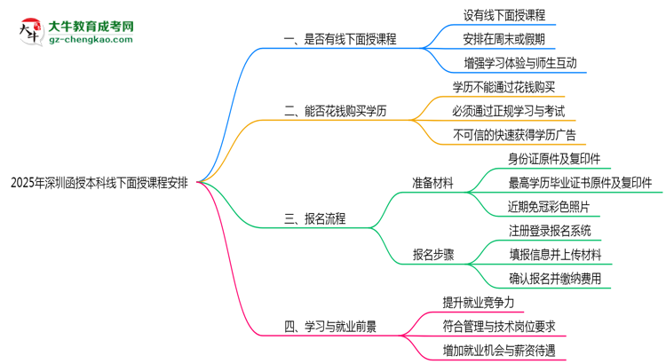 2025年深圳函授本科線下面授課程安排最新說(shuō)明思維導(dǎo)圖