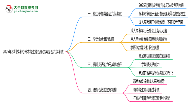 2025年深圳成考專升本考生能否參加英語四六級考試思維導圖