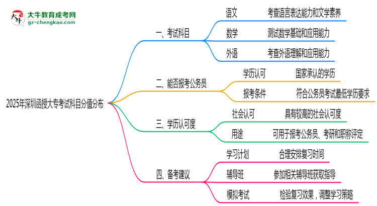 2025年深圳函授大?？荚嚳颇糠种捣植甲钚抡f(shuō)明思維導(dǎo)圖