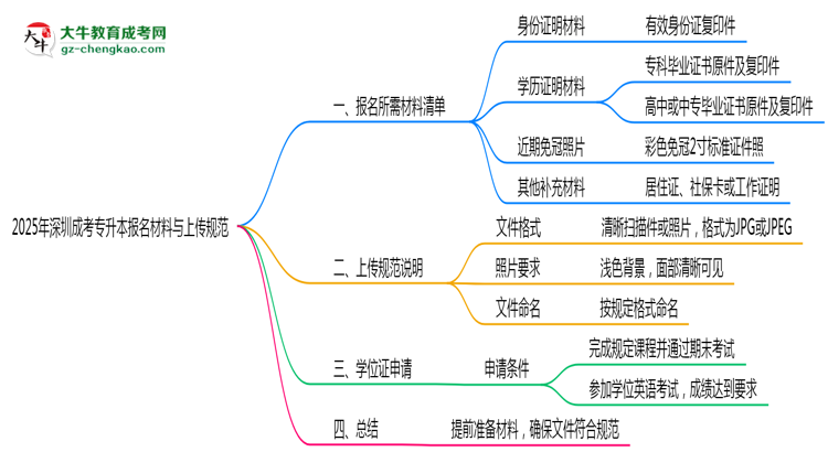 2025年深圳成考專升本報(bào)名所需材料清單與上傳規(guī)范說(shuō)明思維導(dǎo)圖