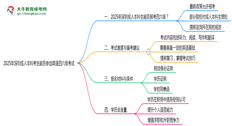2025年深圳成人本科考生能否參加英語四六級考試思維導圖