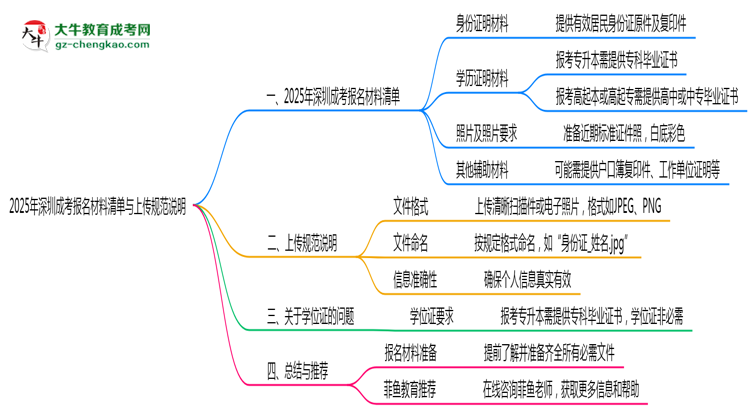 2025年深圳成考報(bào)名所需材料清單與上傳規(guī)范說明思維導(dǎo)圖
