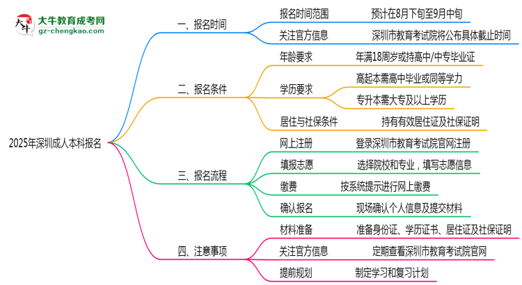 2025年深圳成人本科報名截止時間與注意事項思維導圖