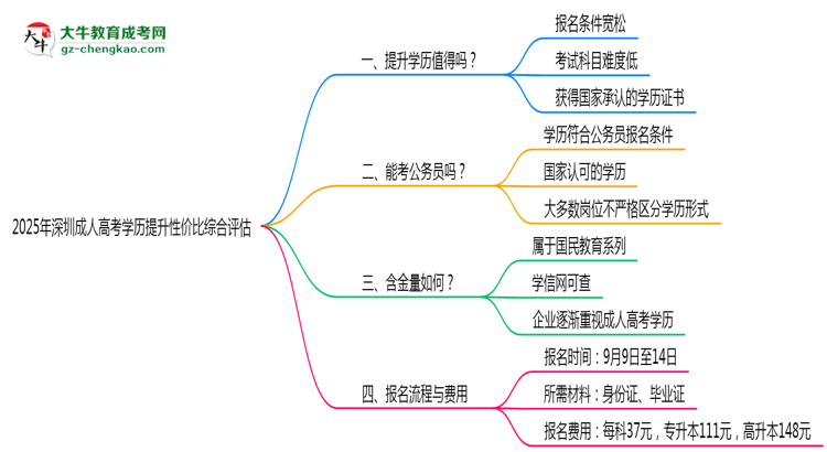 2025年深圳成人高考學(xué)歷提升性價(jià)比綜合評估思維導(dǎo)圖