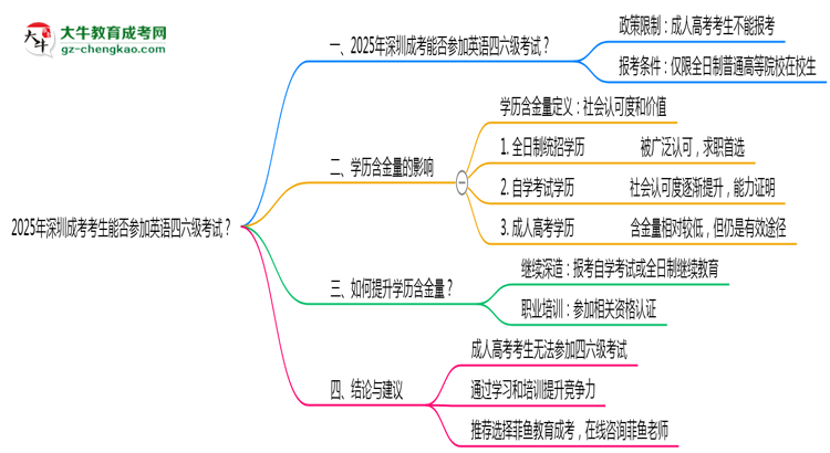 2025年深圳成考考生能否參加英語四六級考試思維導(dǎo)圖