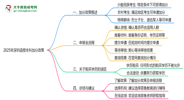2025年深圳函授本科加分政策適用人群與申報全流程思維導圖