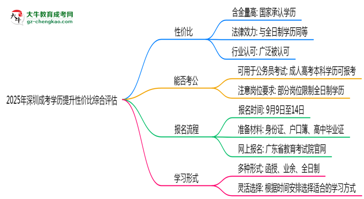 2025年深圳成考學(xué)歷提升性價(jià)比綜合評估思維導(dǎo)圖