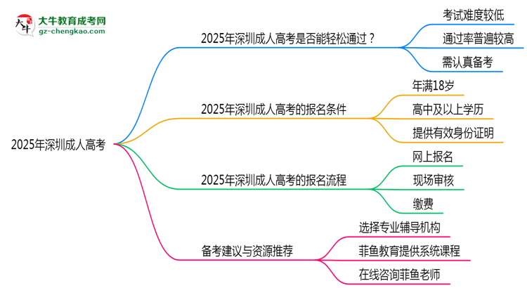 2025年深圳成人高考是否到考即過？真實難度揭秘思維導(dǎo)圖
