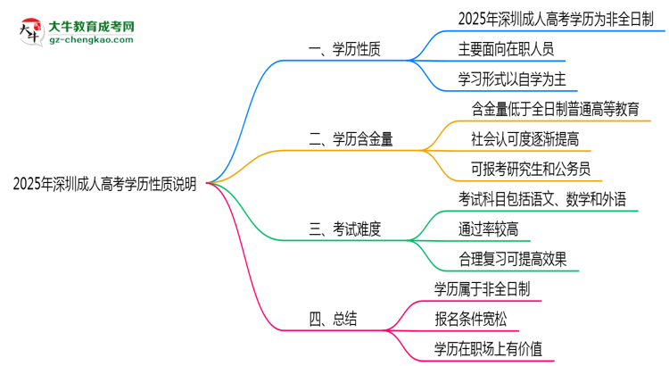 2025年深圳成人高考學(xué)歷是否屬于全日制性質(zhì)說(shuō)明思維導(dǎo)圖