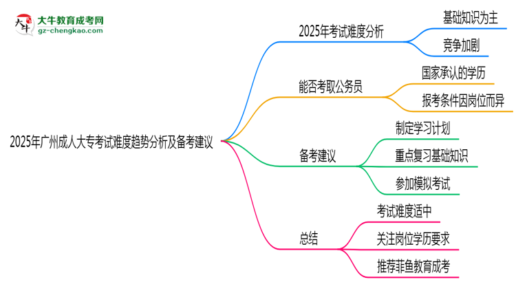 2025年廣州成人大?？荚囯y度趨勢分析及備考建議思維導(dǎo)圖