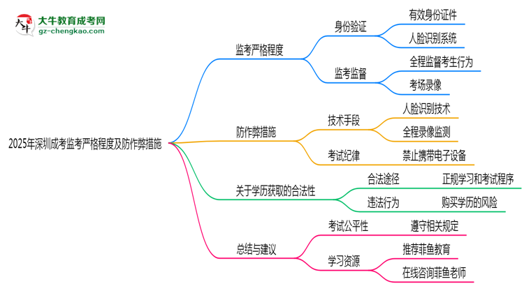 2025年深圳成考考場(chǎng)監(jiān)考嚴(yán)格程度及防作弊措施思維導(dǎo)圖
