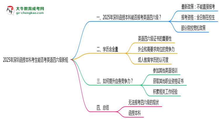 【重磅】2025年深圳函授本科考生能否考英語四六級(jí)新規(guī)