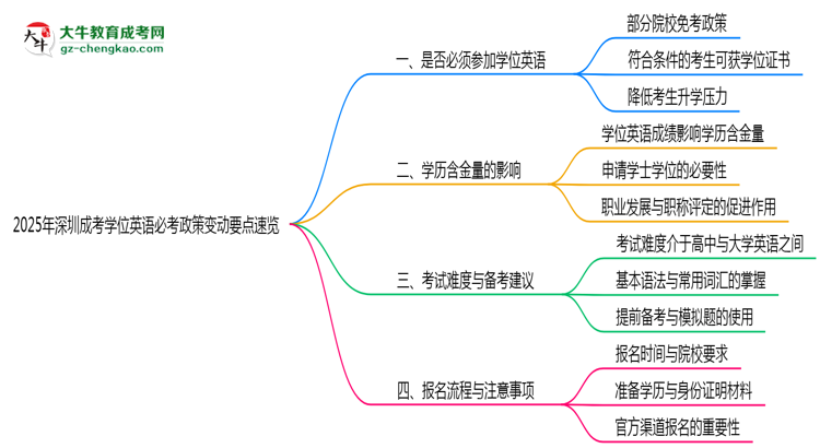 2025年深圳成考學(xué)位英語必考政策變動要點速覽