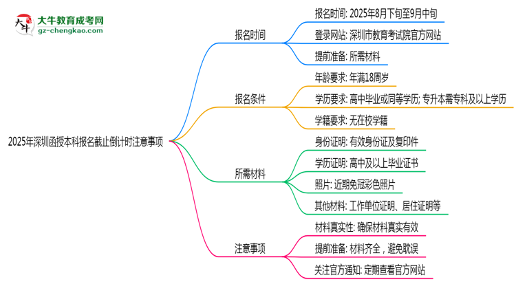 【圖文】2025年深圳函授本科報(bào)名截止倒計(jì)時(shí)注意事項(xiàng)