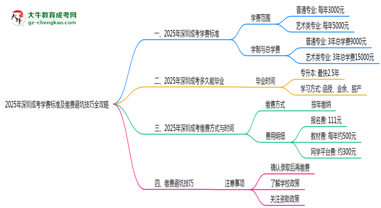 【揭秘】2025年深圳成考學(xué)費標(biāo)準(zhǔn)及繳費避坑技巧全攻略