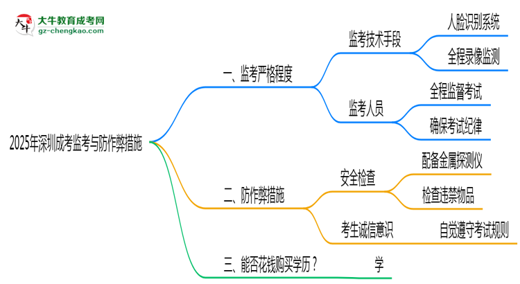 【重磅】2025年深圳成考考場防作弊措施與監(jiān)考新規(guī)說明
