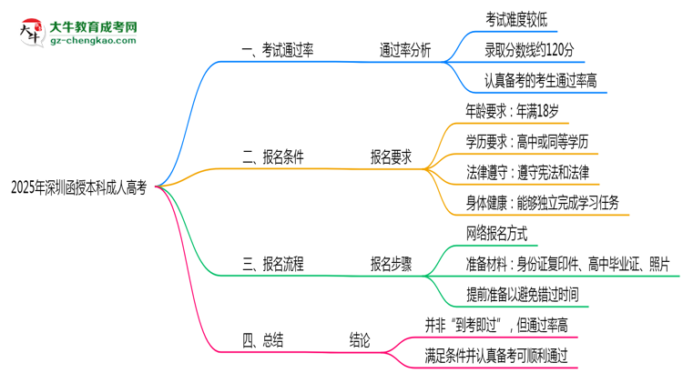 【圖文】2025年深圳函授本科到考即過是謠言？真實通過率曝光