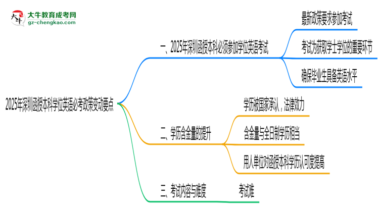 【圖文】2025年深圳函授本科學(xué)位英語必考政策變動(dòng)要點(diǎn)速覽