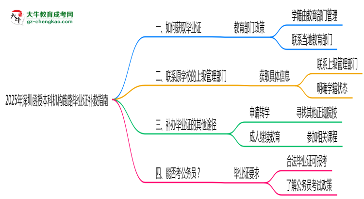 收藏|2025年深圳函授本科機(jī)構(gòu)跑路畢業(yè)證補救指南