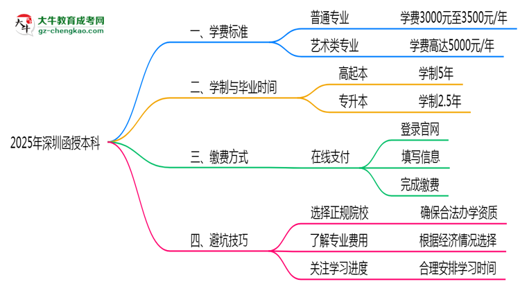 【揭秘】2025年深圳函授本科學(xué)費標(biāo)準(zhǔn)及繳費避坑技巧全攻略