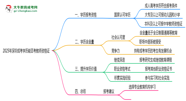 【圖文】2025年深圳成考學(xué)歷能否考教師資格證一文說清