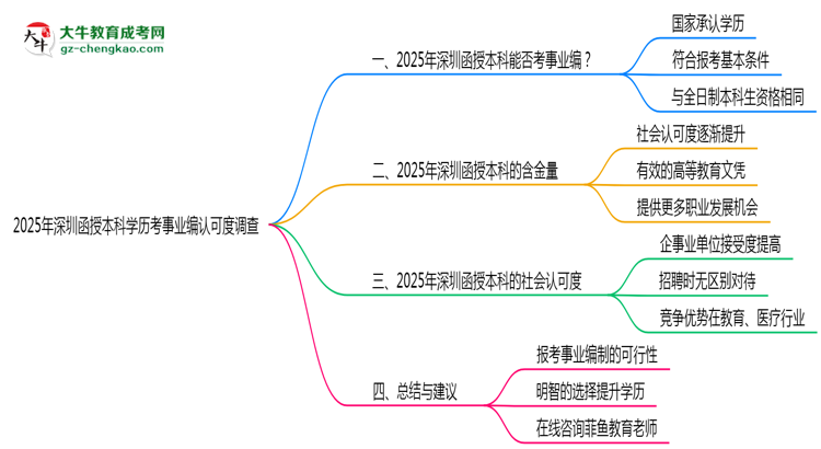 【圖文】2025年深圳函授本科學(xué)歷考事業(yè)編認(rèn)可度調(diào)查報(bào)告