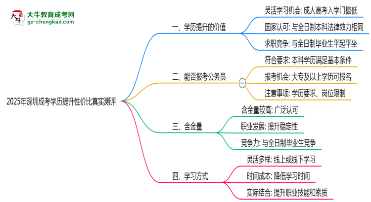 【圖文】2025年深圳成考學(xué)歷提升性價比真實測評