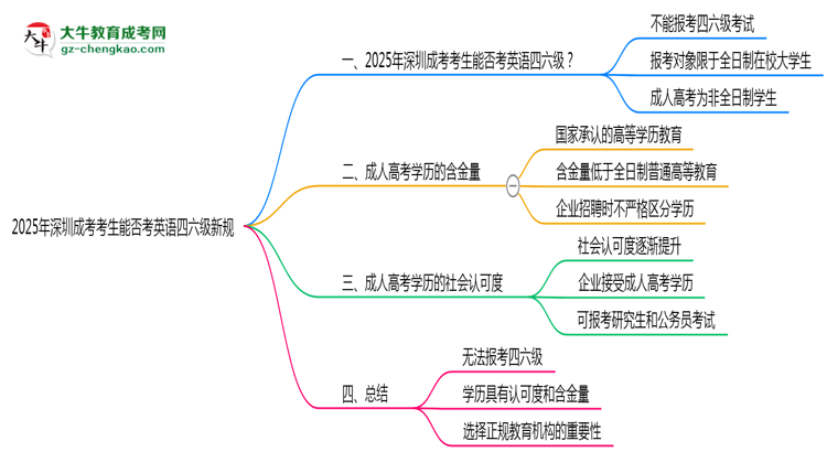 【重磅】2025年深圳成考考生能否考英語四六級新規(guī)