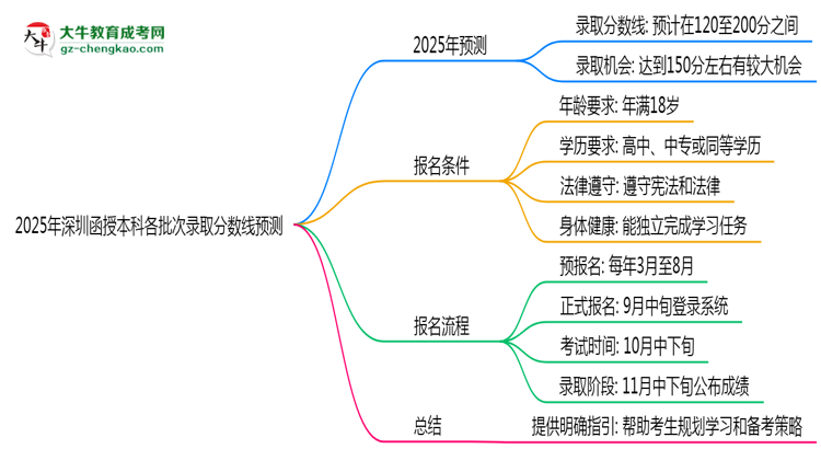 【圖文】2025年深圳函授本科各批次錄取分?jǐn)?shù)線預(yù)測（附歷年對比）