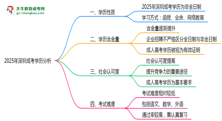 【圖文】2025年深圳成考學(xué)歷是否算全日制官方定義說明
