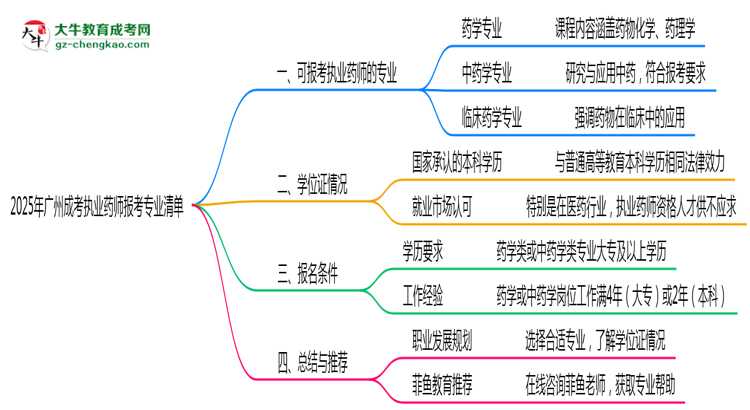2025年廣州成考執(zhí)業(yè)藥師報考相關(guān)專業(yè)清單