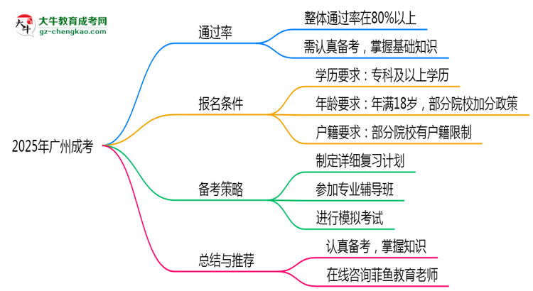2025年廣州成考到考即過是謠言？真實(shí)通過率曝光