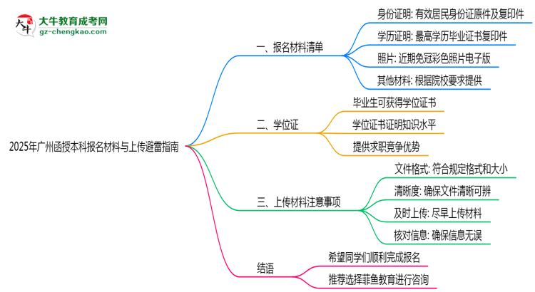 收藏|2025年廣州函授本科報(bào)名材料清單與上傳避雷指南