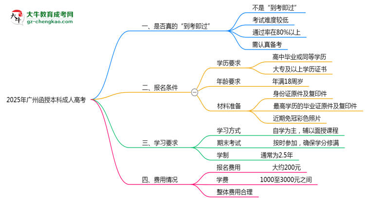 【圖文】2025年廣州函授本科到考即過(guò)是謠言？真實(shí)通過(guò)率曝光