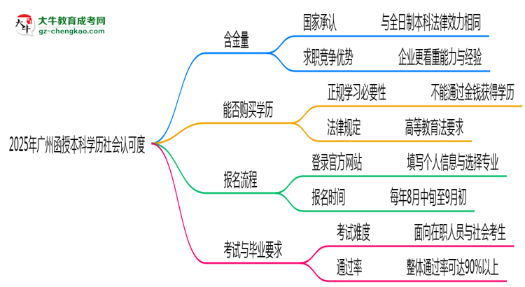 【圖文】2025年廣州函授本科學(xué)歷社會認(rèn)可度真實(shí)數(shù)據(jù)曝光
