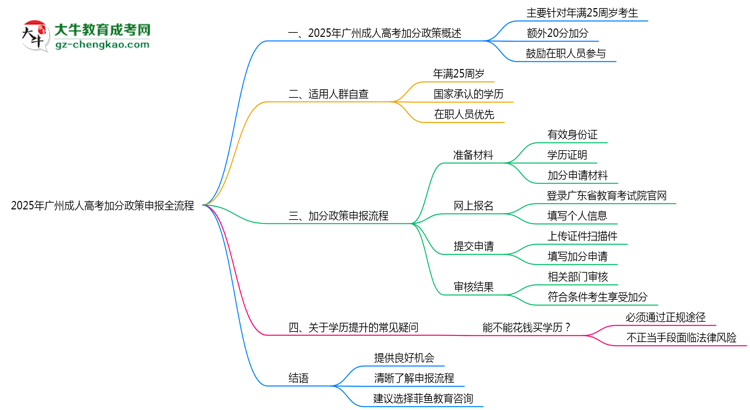 2025年廣州成人高考加分政策申報全流程（適用人群自查）思維導圖