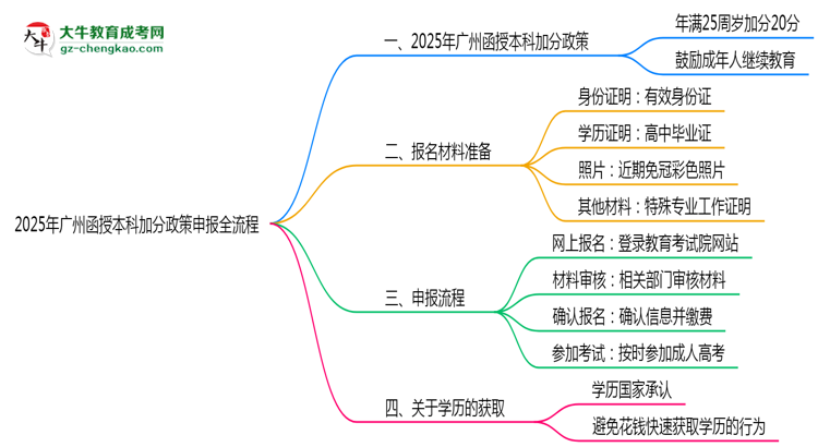 【保姆級】2025年廣州函授本科加分政策申報(bào)全流程（適用人群自查）
